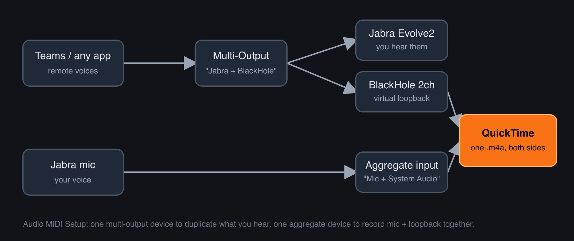 audio routing diagram